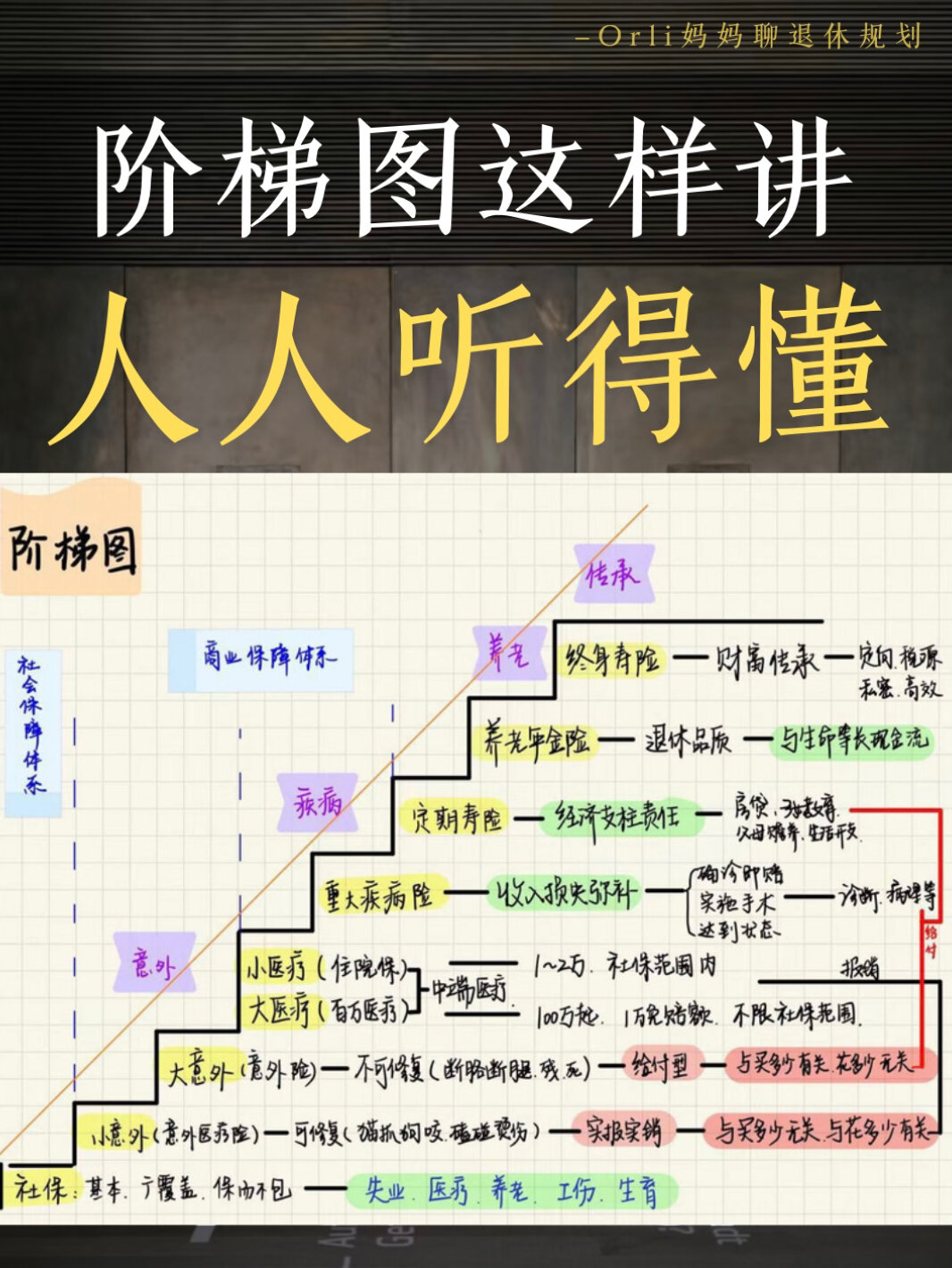 保险阶梯图|3分钟搞懂人生7张保单