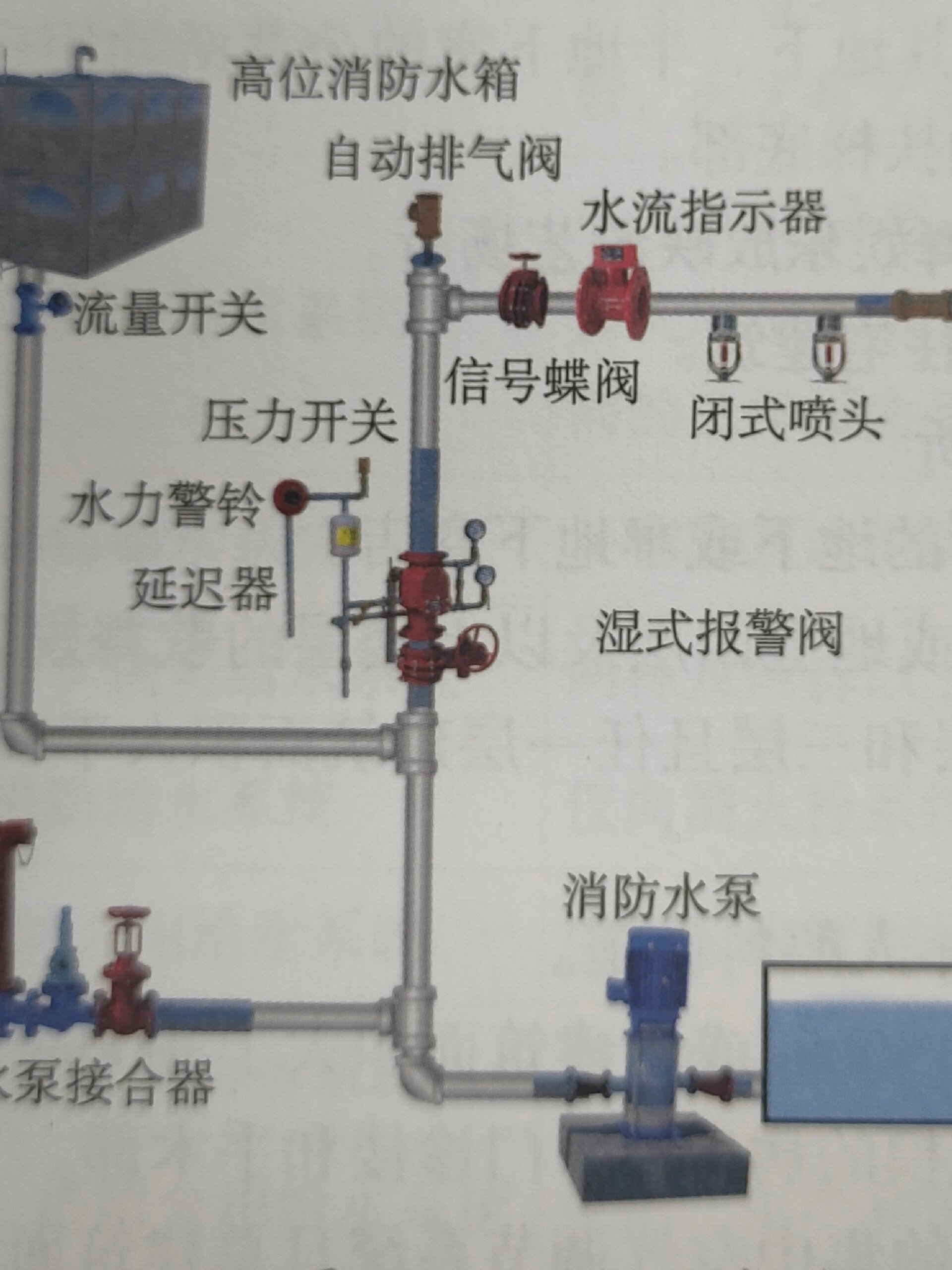 消防排气阀安装图片