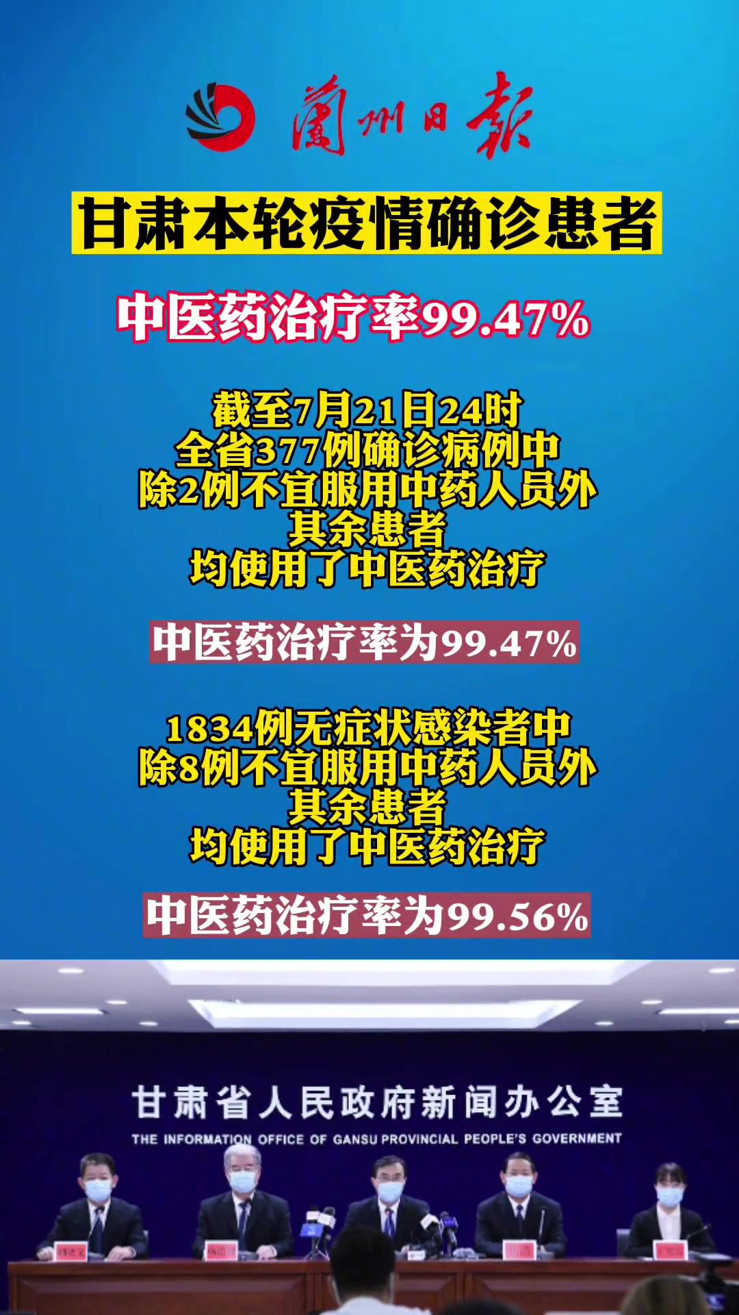甘肃本轮疫情确诊患者中医药治疗率99.47%