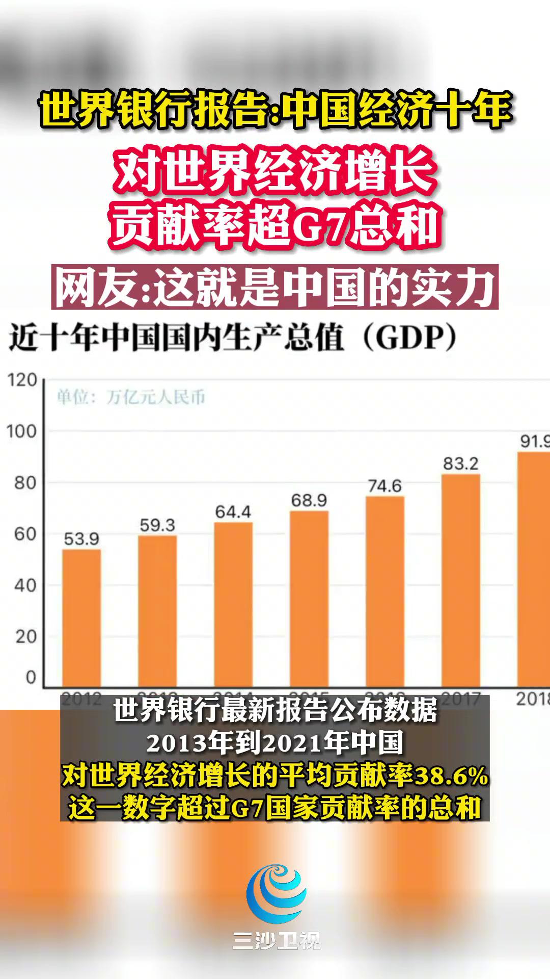 世界银行报告中国经济十年对世界经济增长贡献率超g7总和网友这就是