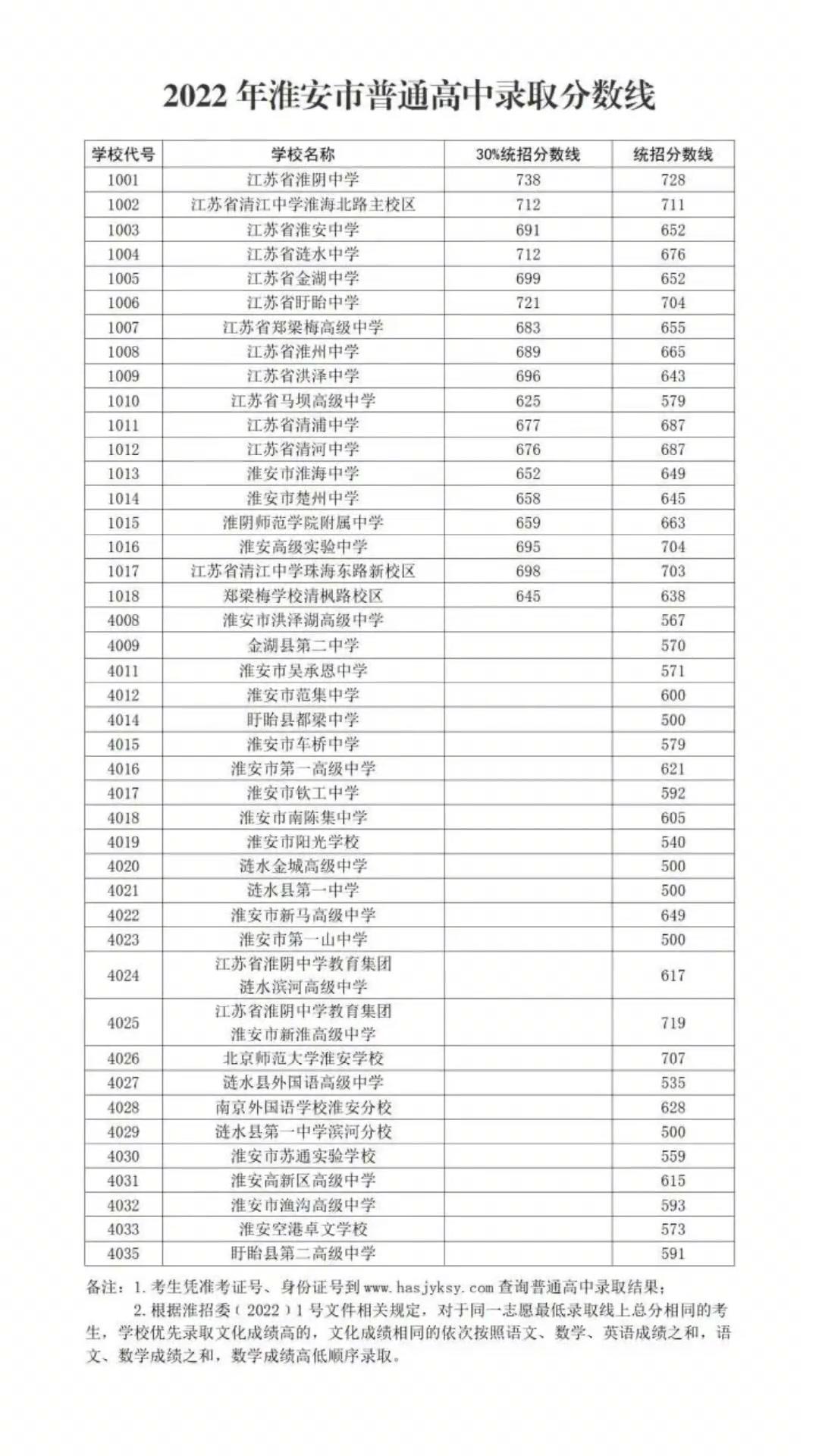 2022淮安市普通高中录取分数线公布