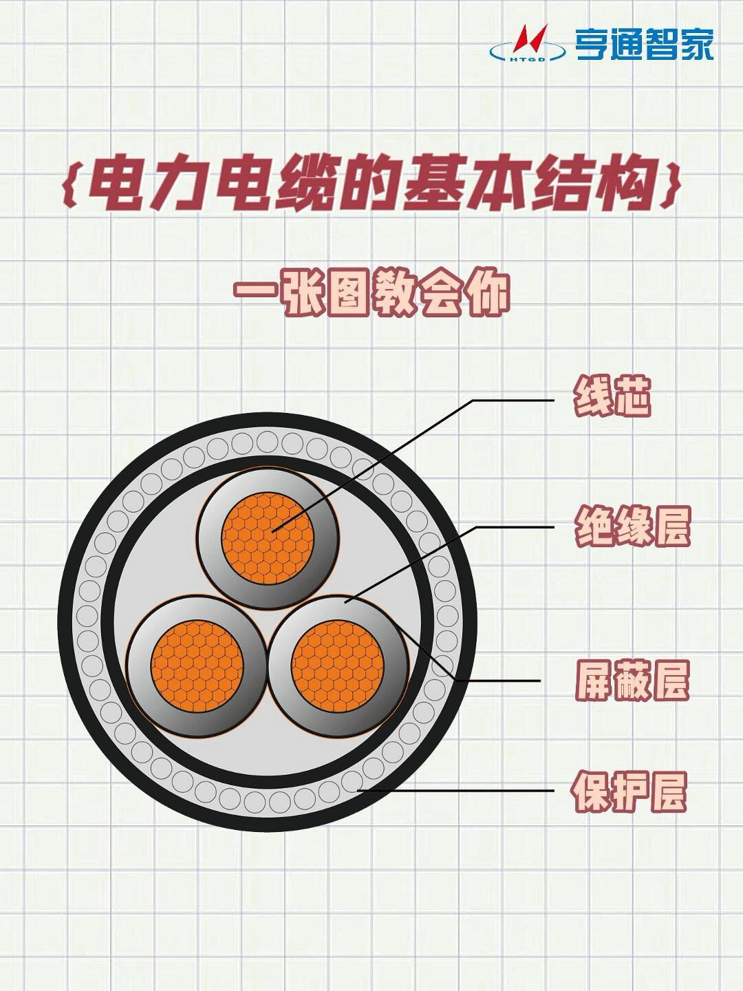 一张图教会你电力电缆的基本结构