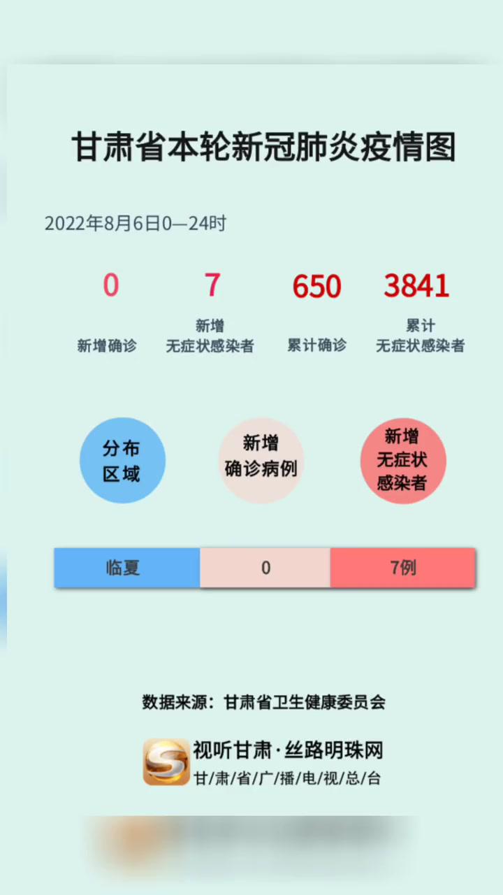 甘肃省本轮最新疫情分布图(8月6日0—24时)甘肃 疫情 兰州兰州