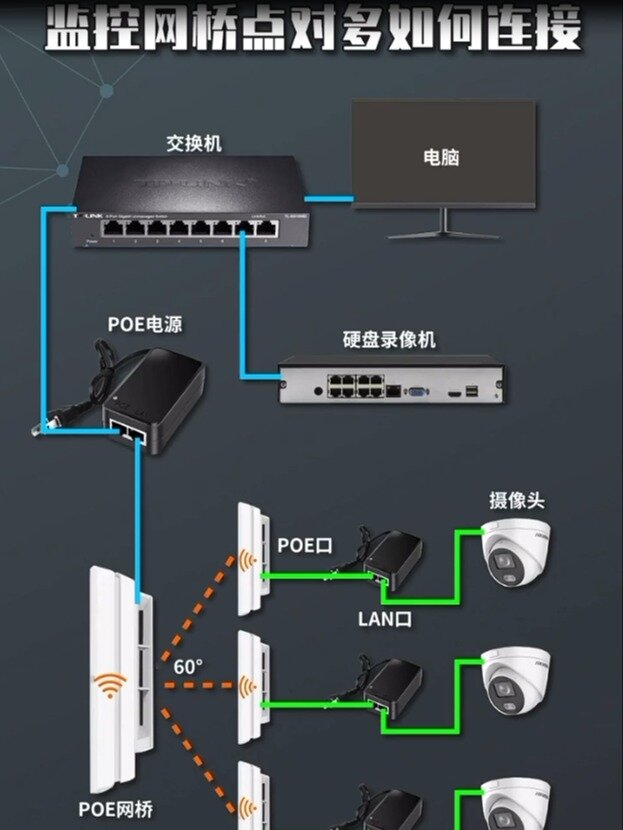 监控网桥点对多如何连接 看了就懂