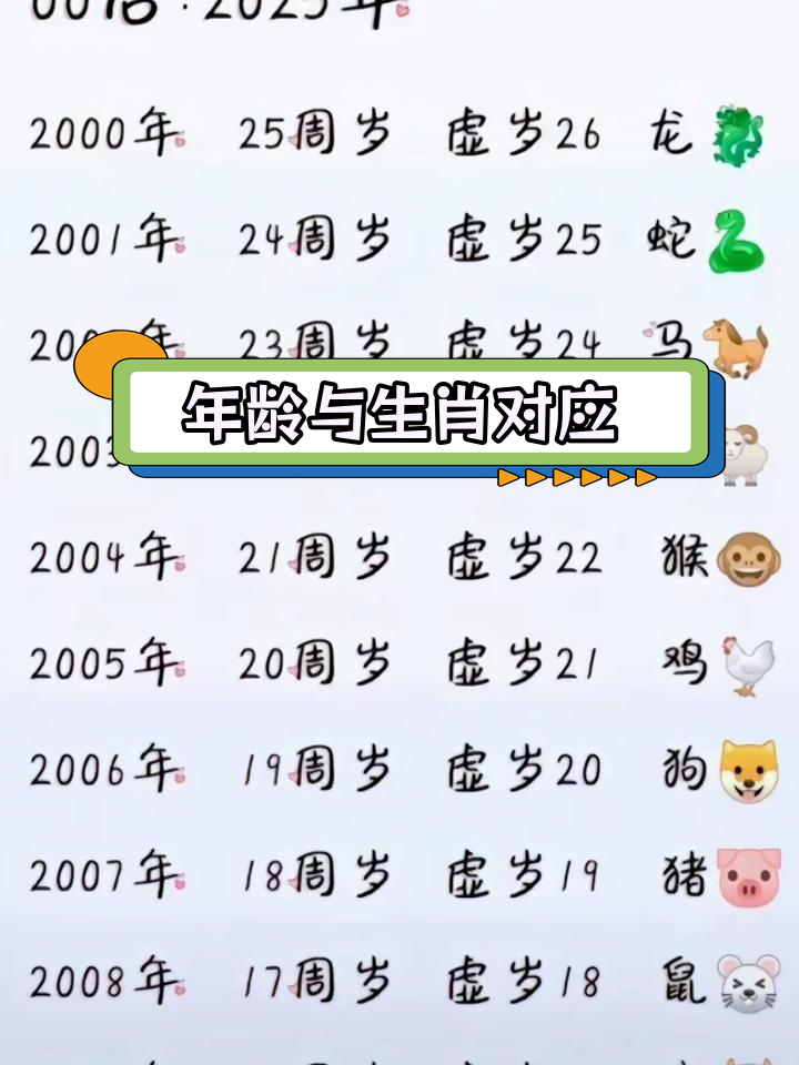 2025年属相年龄对照表