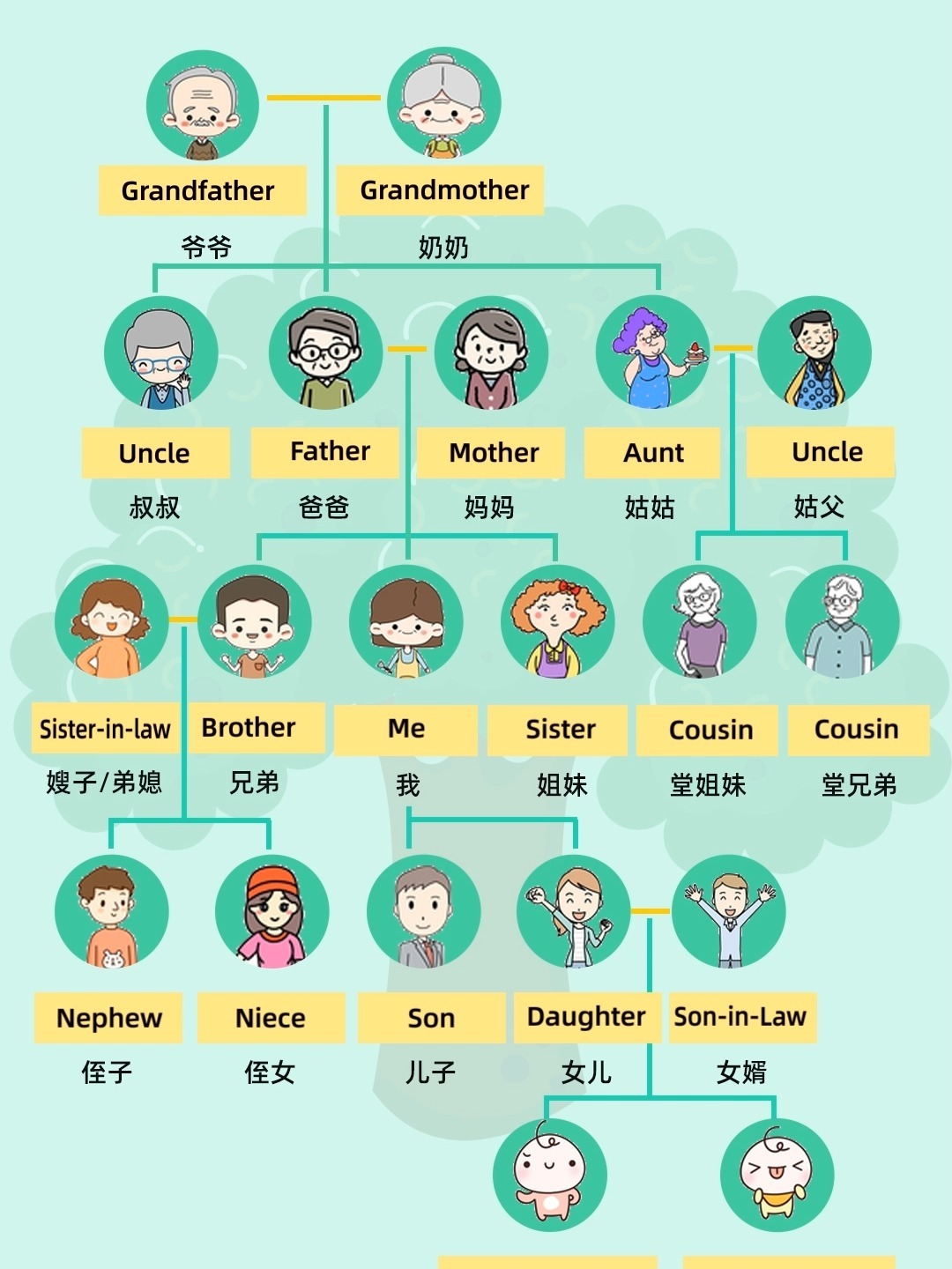 「全面」终于找到了这张家庭人员英语表