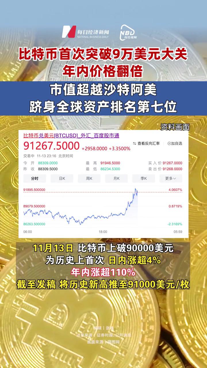 比特币首次突破9万美元大关年内价格翻倍比特币市值超越沙特阿美跻身