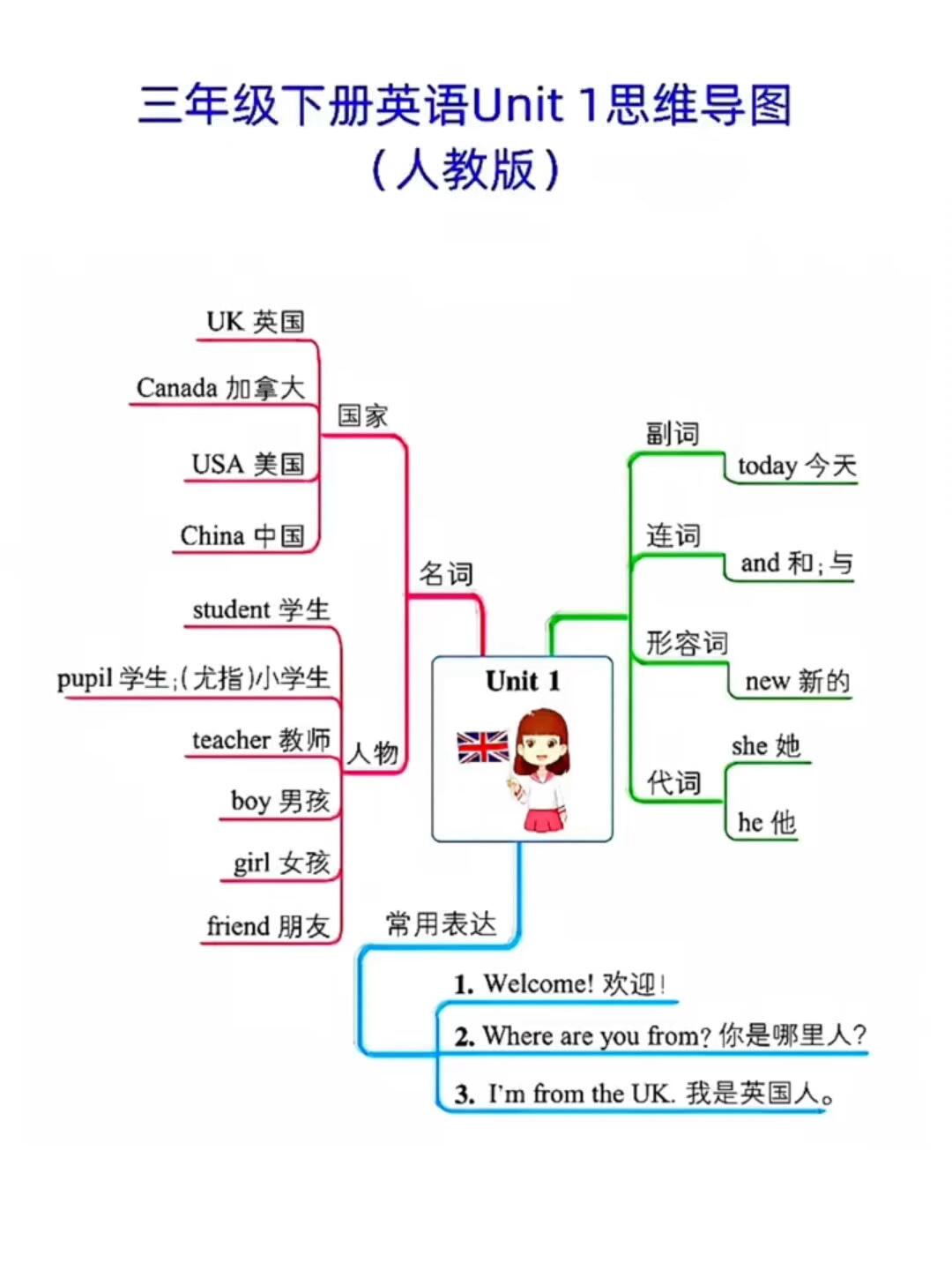 三年级英语下册unit1思维导图(人教版)