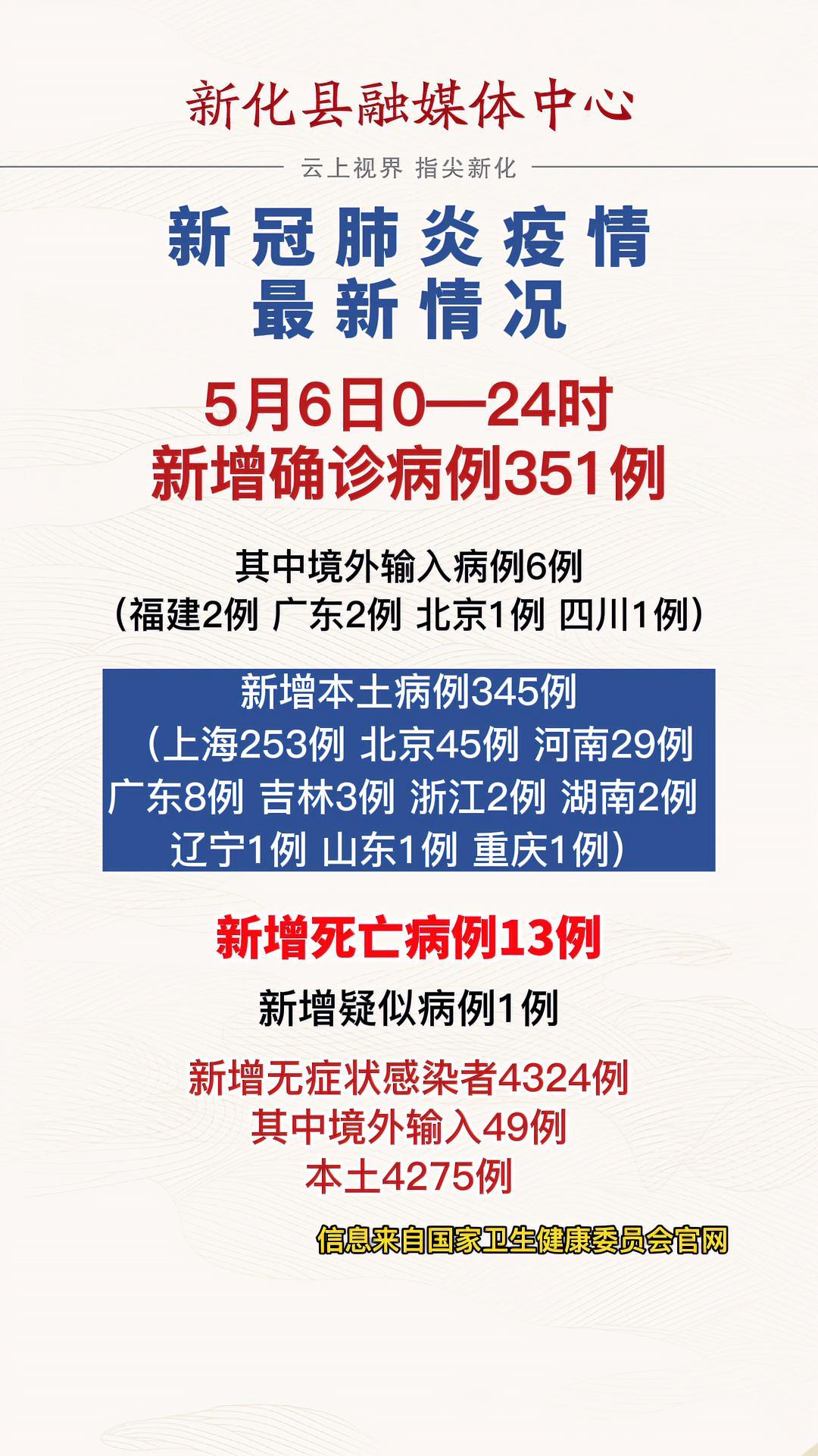 5月6日024时新增确诊病例351例湖南新增本土病例2例疫情