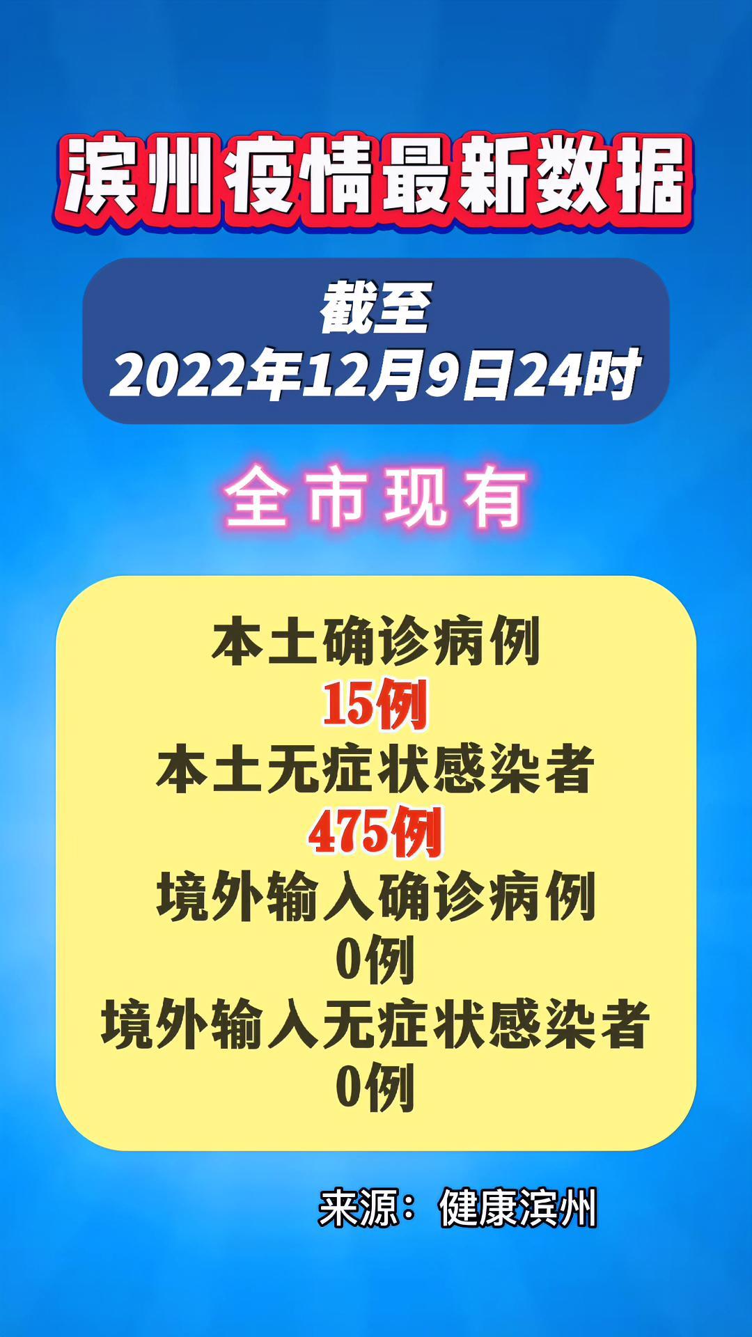 滨州现有本土确诊病例15例,本土无症状感染者475例 疫情通报 疫情防控