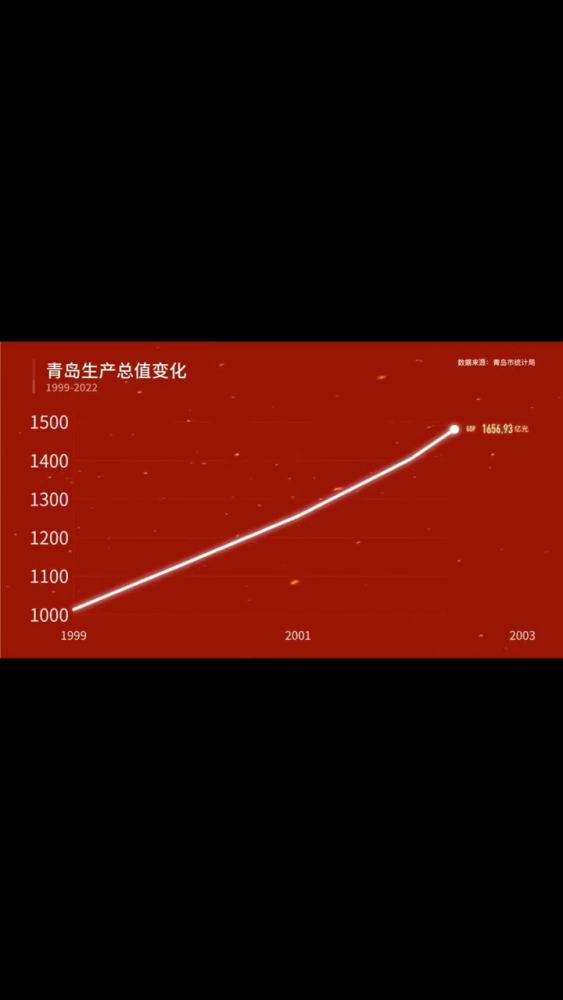 最新!2022年,青岛实现生产总值14920.75亿元,增长3.9!速看青岛24年来生产总值变化!青岛 GDP——第1章,财经,宏观经济,好看视频