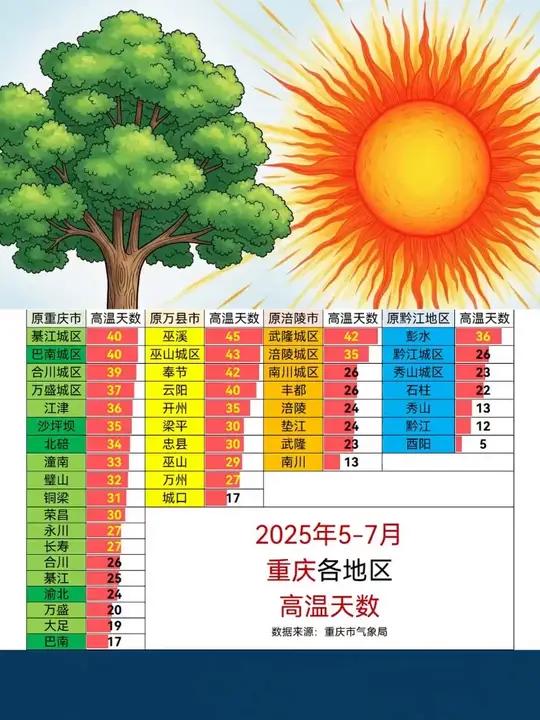 2025年5-7月,重庆各地区≥35℃的高温天数统计 巫溪 45天,巫山城区 43