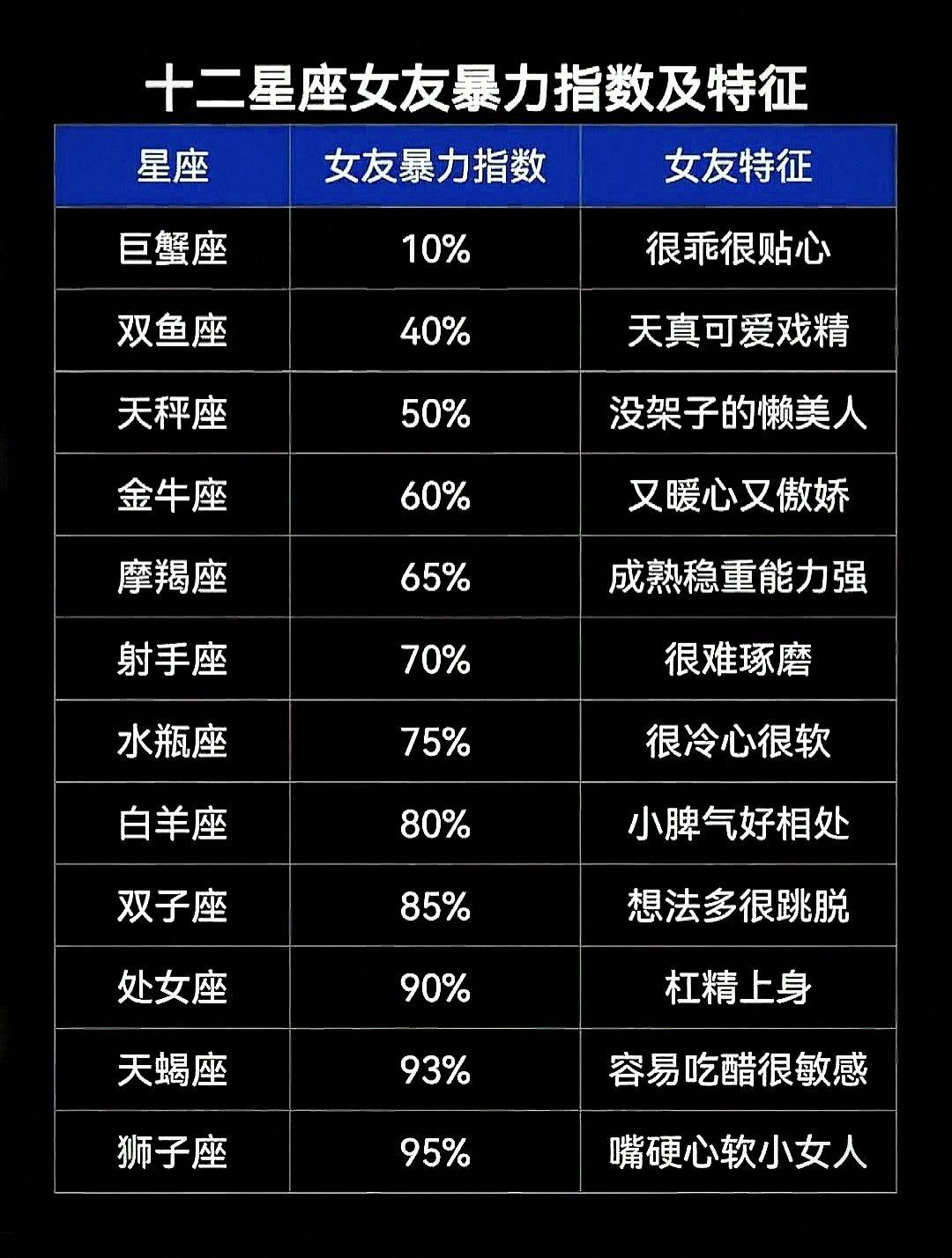 十二星座女友暴力指数及特征 星座解析 了解十二星座 星座物语 星座控
