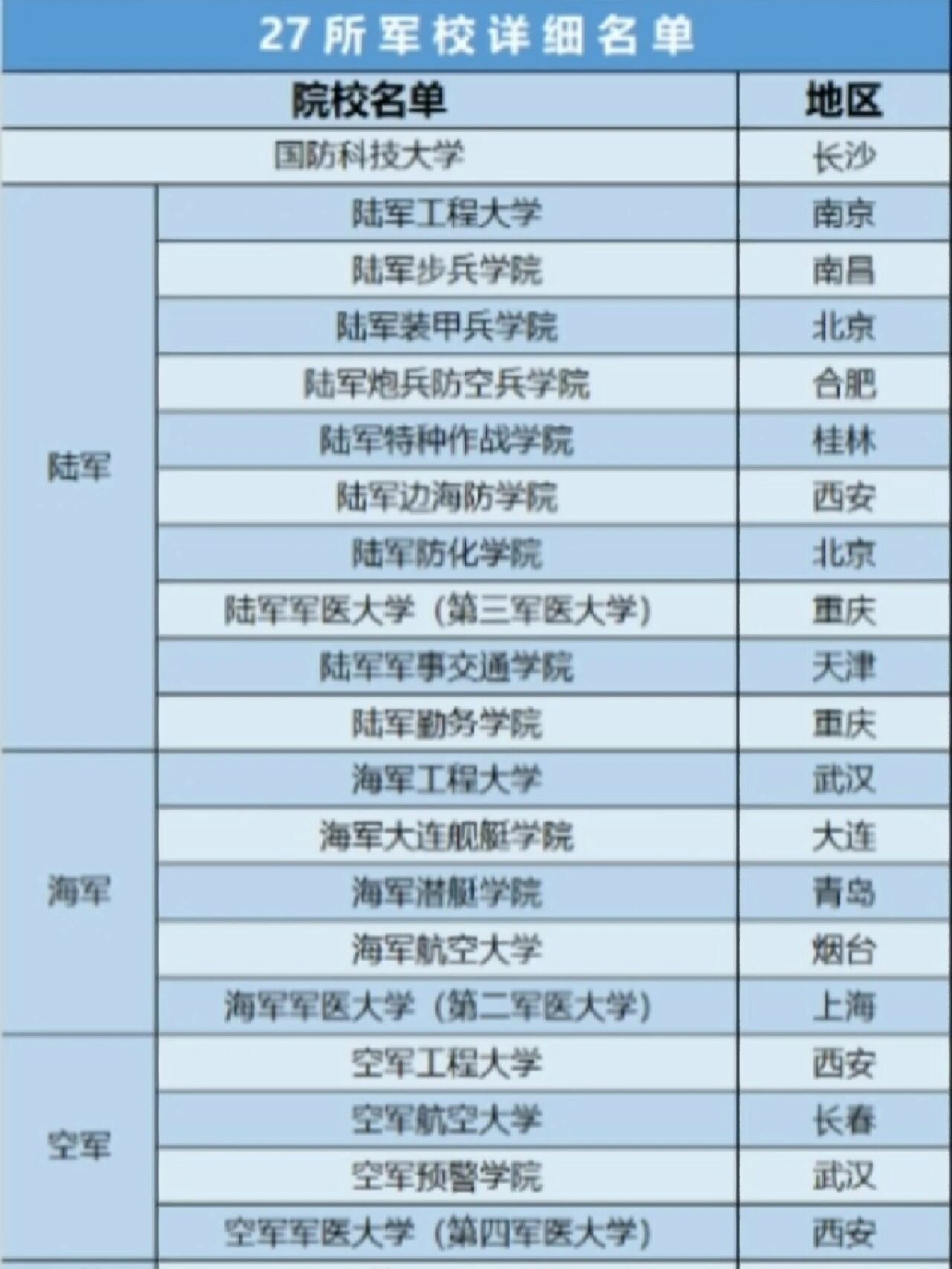 27所軍校詳單