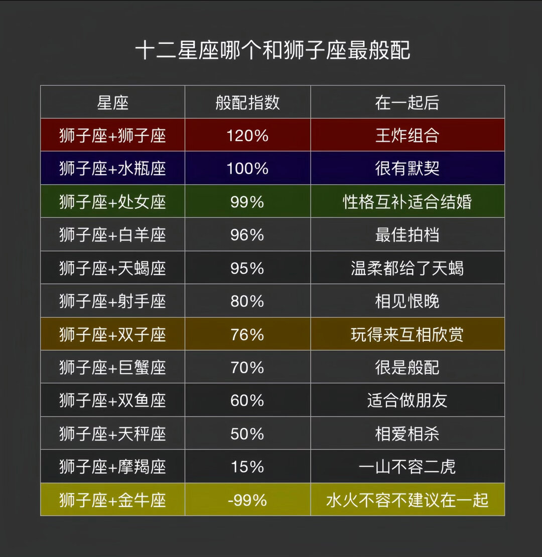 狮子座跟哪个星座最配图片