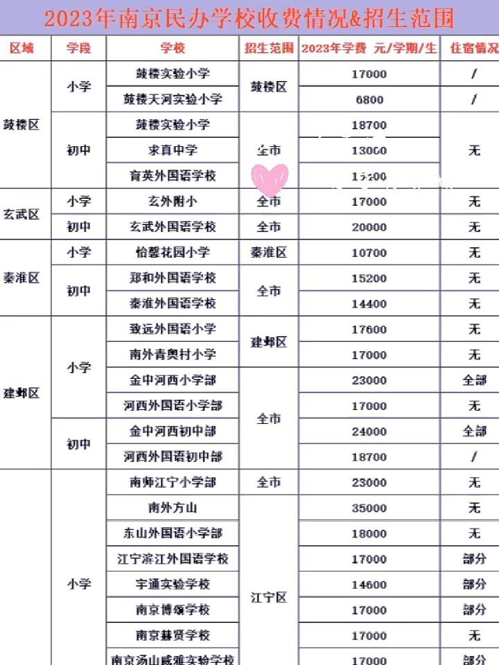 2023年南京民办学校收费情况,仅供参考