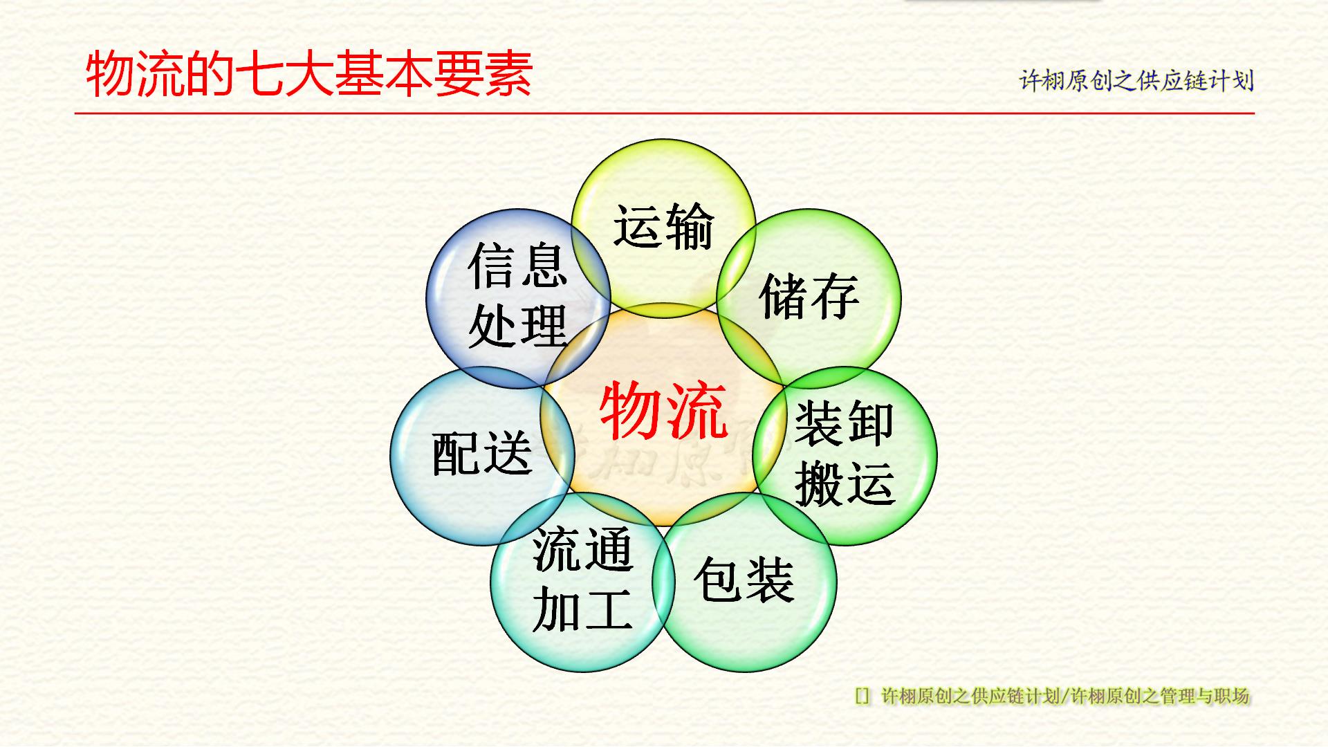物流七大基本要素小结.