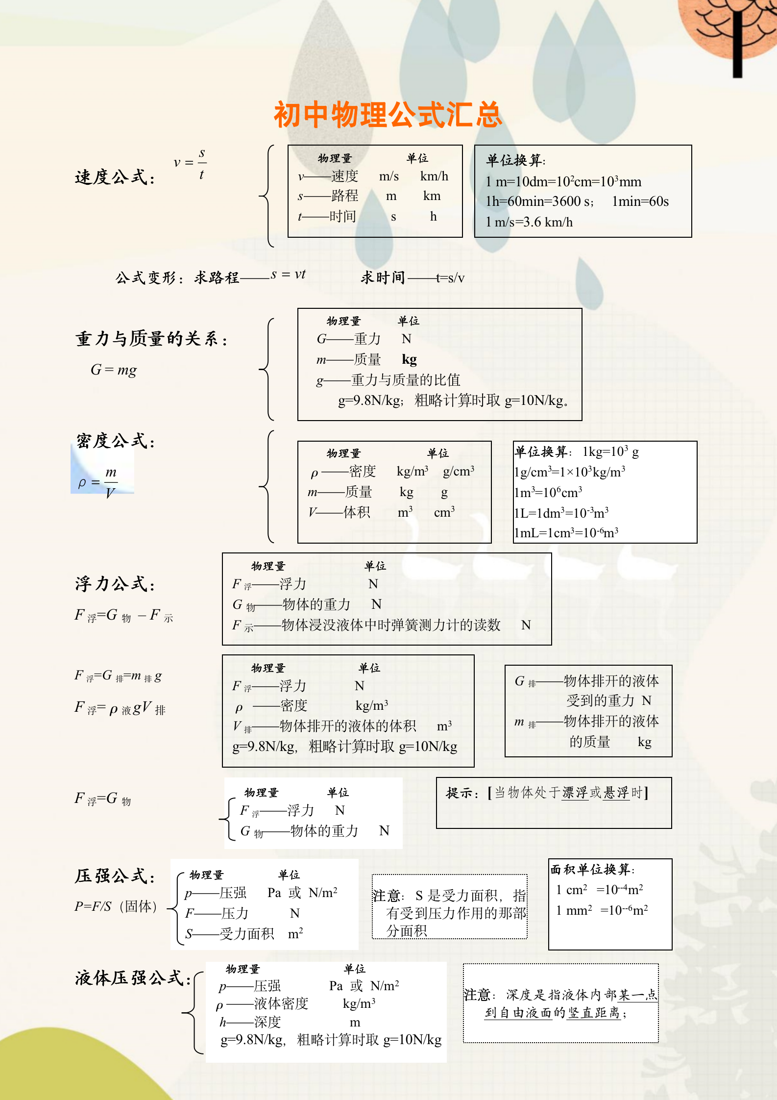 物理公式初中大全表格图片