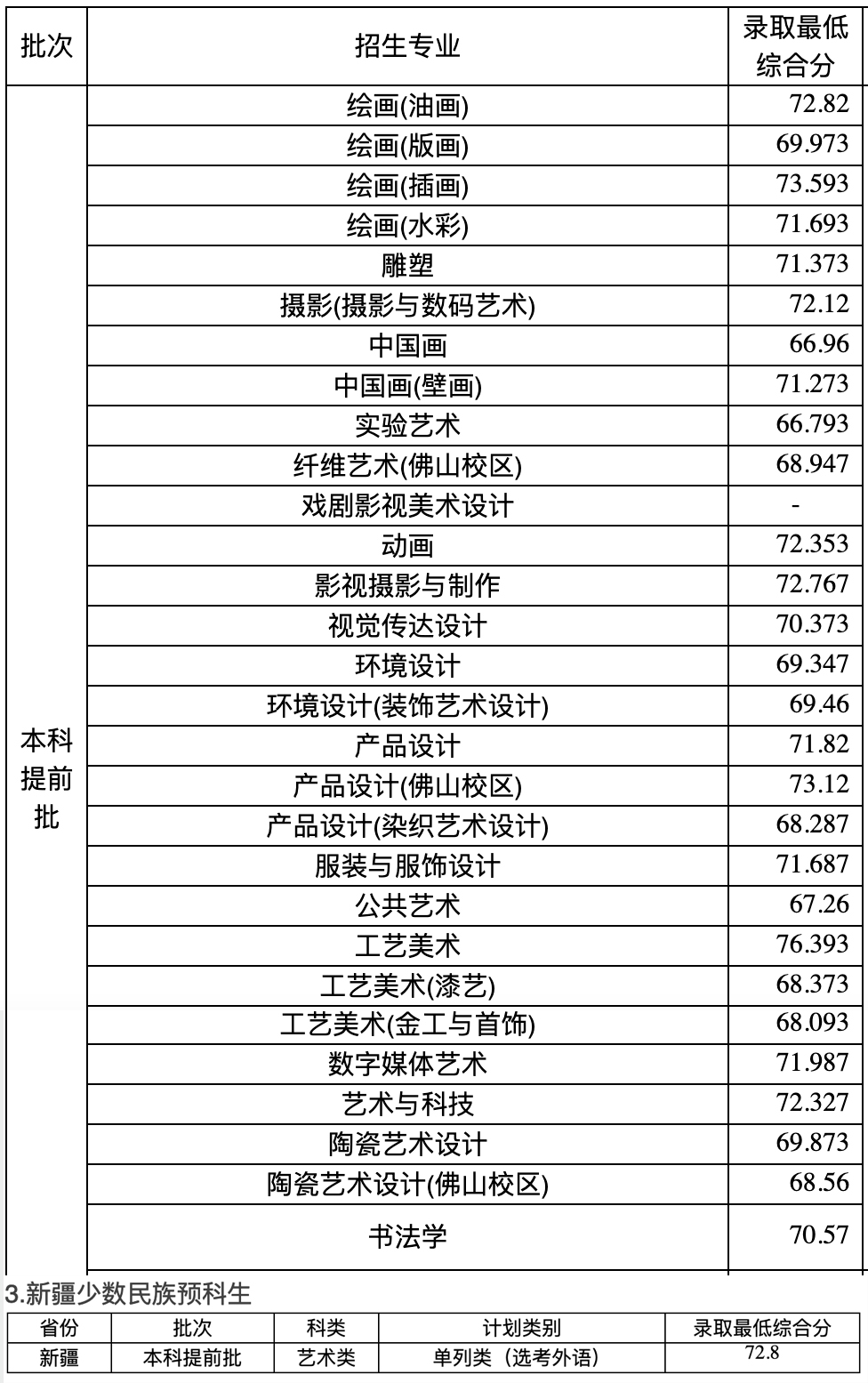广州美术学院2023年录取分公布:校考专业录取分大跌!
