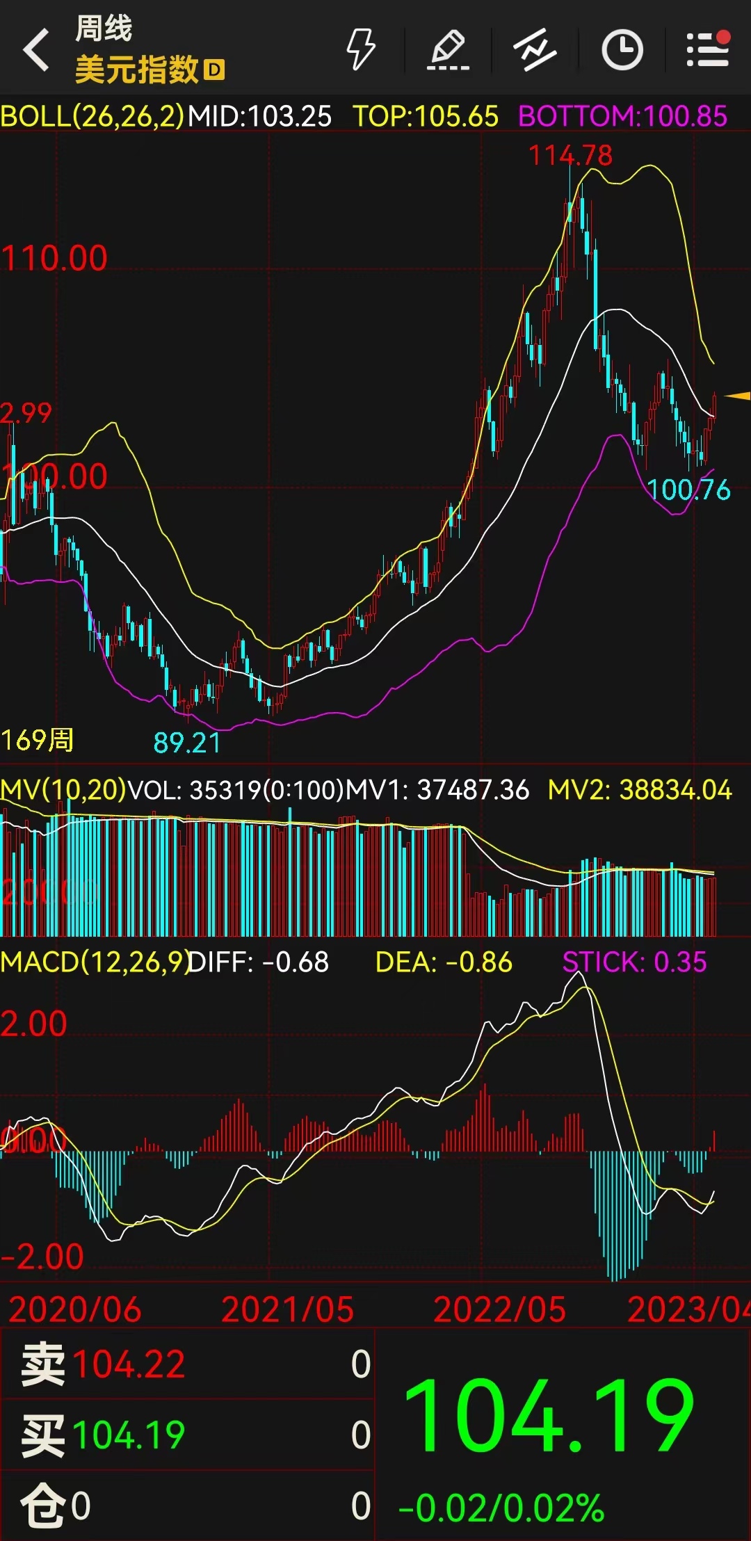 美元对非美货币攻势再起 黄金走势将何去何从?