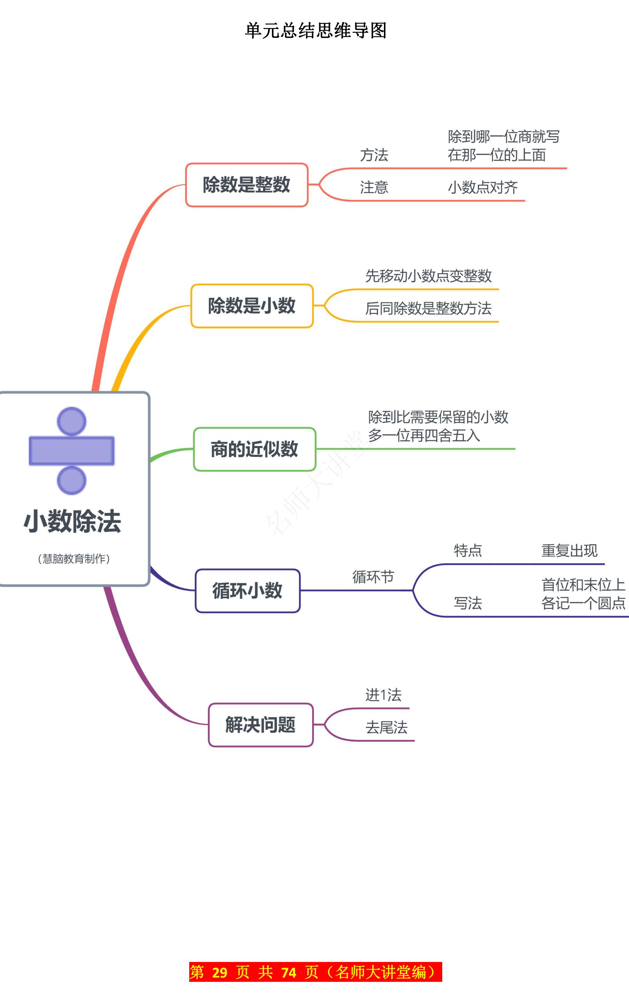 五年级上册知识结构图图片