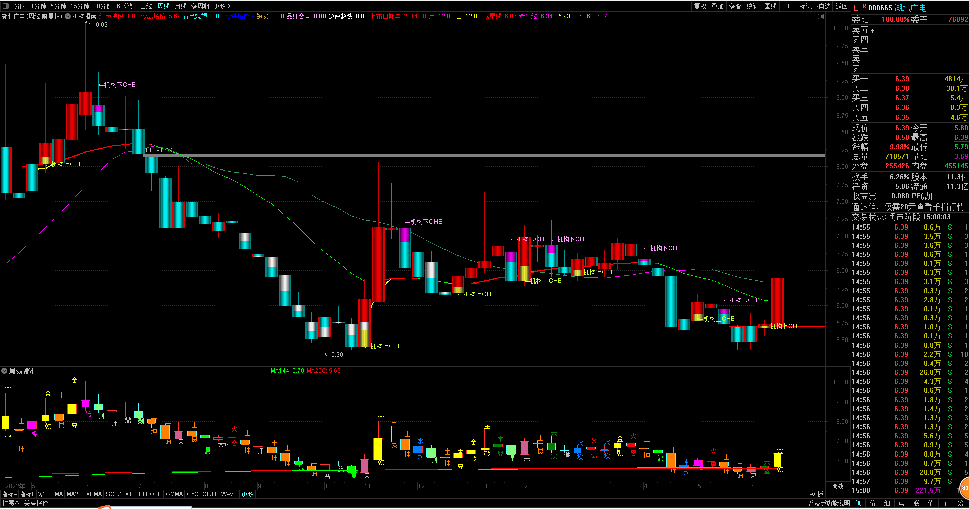 机构操盘线人气排行榜—湖北广电000665
