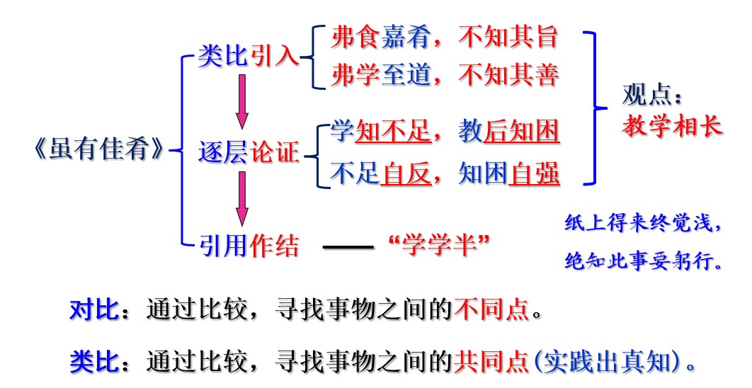 虽有佳肴导图图片