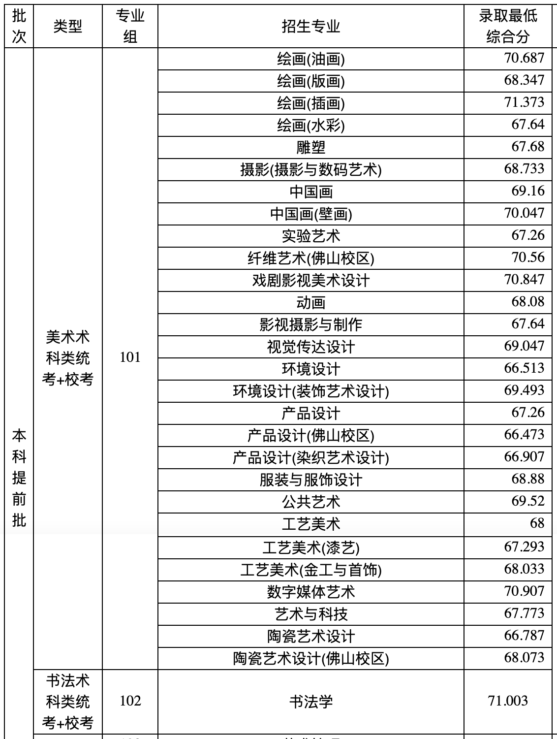广州美术学院2023年录取分公布:校考专业录取分大跌!