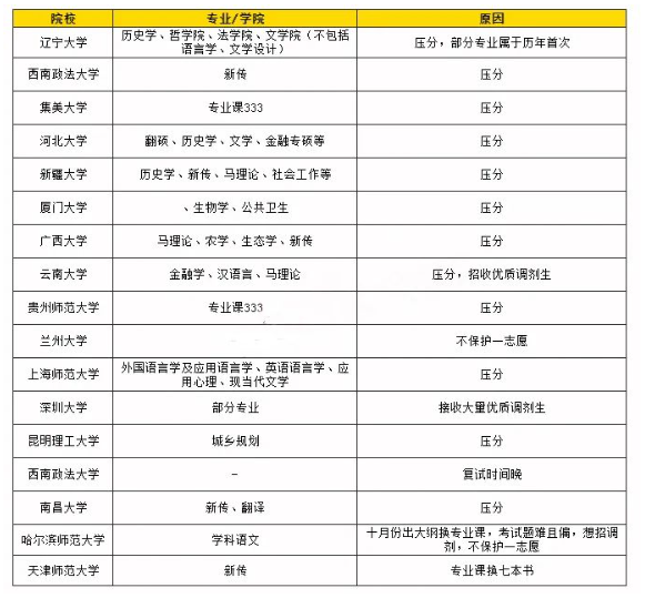 24考研目标院校还没定,影响大吗?另附慎选考研院校名单!