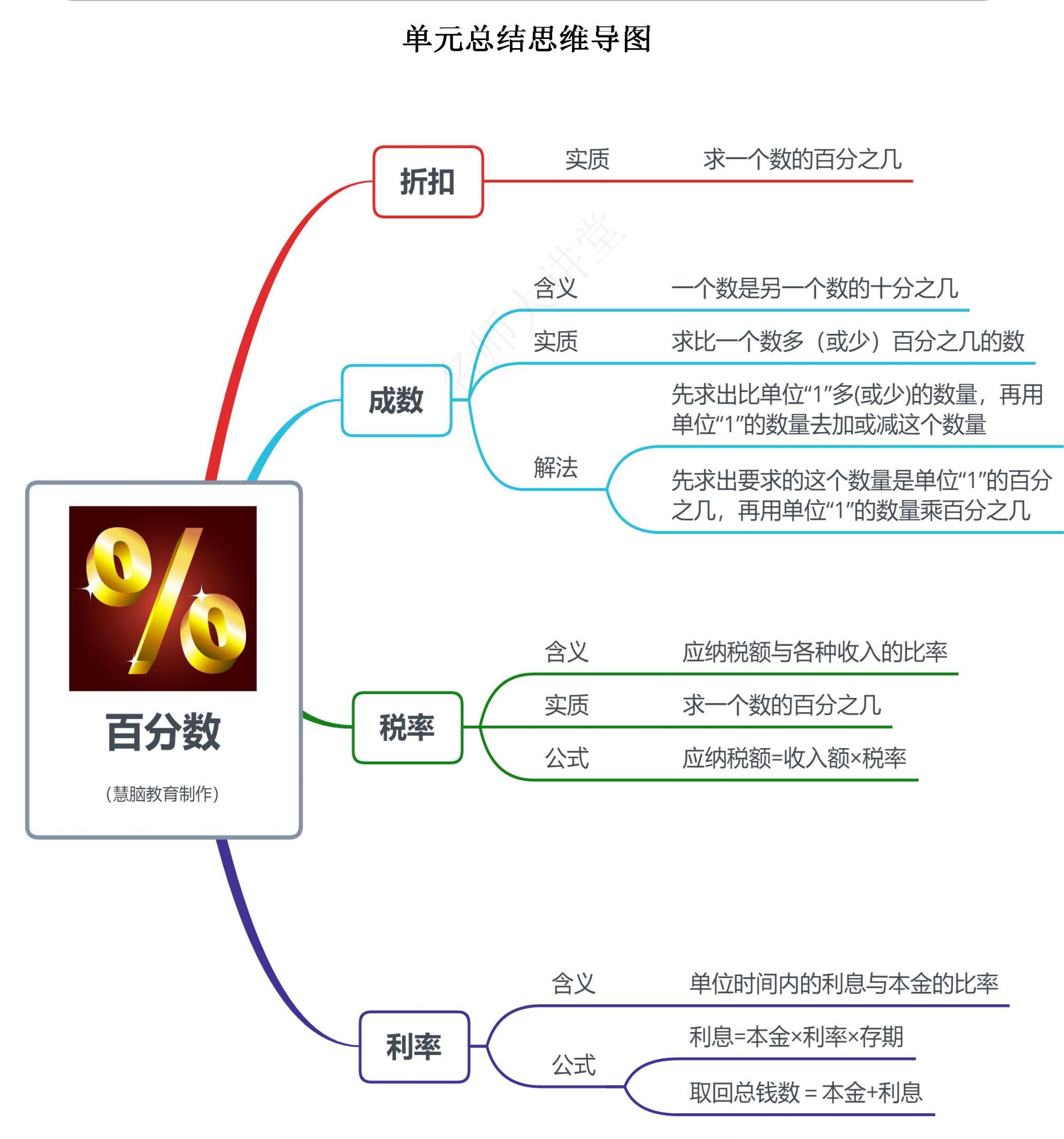 百分比线的正确画法图片