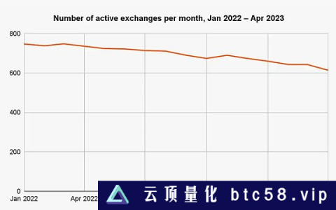 解读Chainalysis研究报告：散户、老手和机构们 如何给交易所贡献价值？