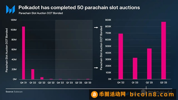 波卡Q3报告：在开发方面取得重大进展