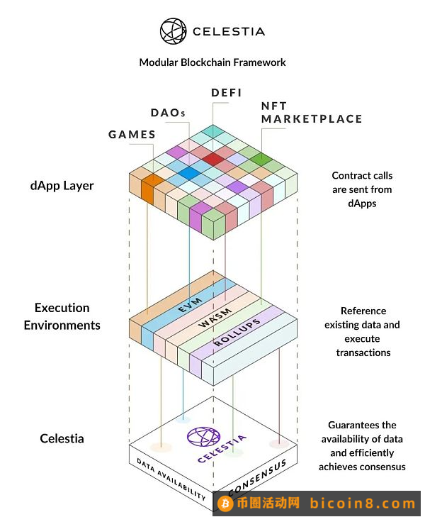 首个模块化公链 Celestia 研究报告