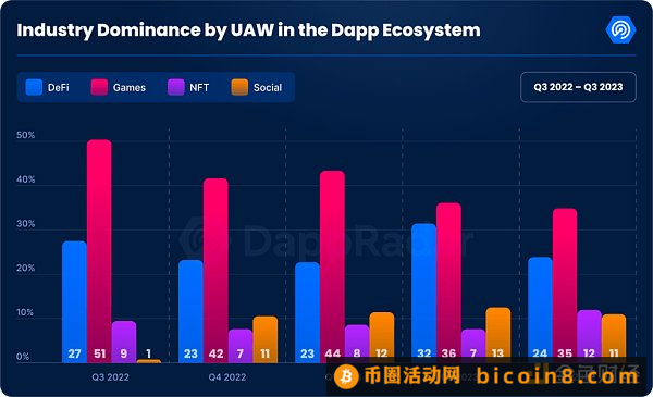 Q3加密Dapp报告：日独立活跃钱包数环比增长15% NFT交易量创去年来新低