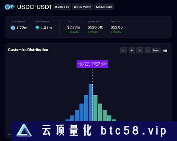 发布3个月进入DEX前五 Maverick协议机制详解