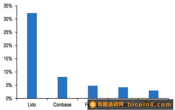 摩根大通：以太坊质押的兴起是以更高的中心化为代价