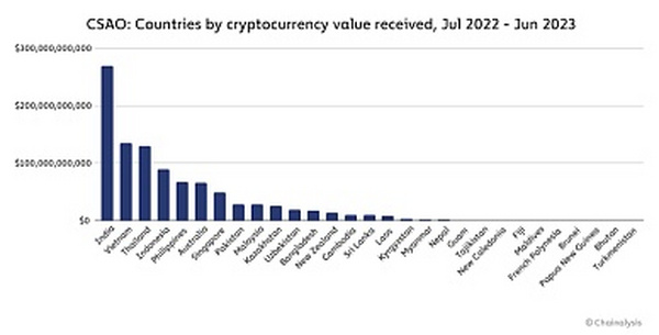 Chainalysis 研究：印度、菲律宾与巴基斯坦的加密货币大规模应用