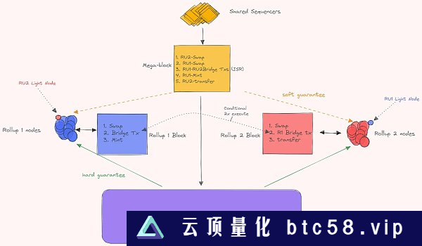 深度：一文探索共享排序器网络属性