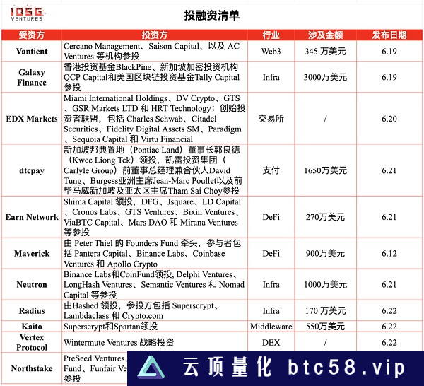 IOSG Ventures：Web3游戏如何在SEC的刀尖下起舞Web3 客户关系管理（CRM）解决方案公司 Vantient 完成 345 万美元融资