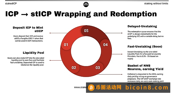 释放 NNS 流动性  详解 IC 链第一个 LSD 协议 StakedICP