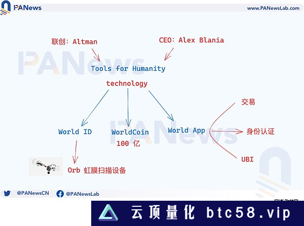 大起大落的Worldcoin  AI时代的UBI经济学能否成真