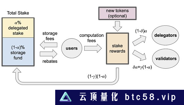 Sui公链的特色优势、生态、代币模型、投资价值