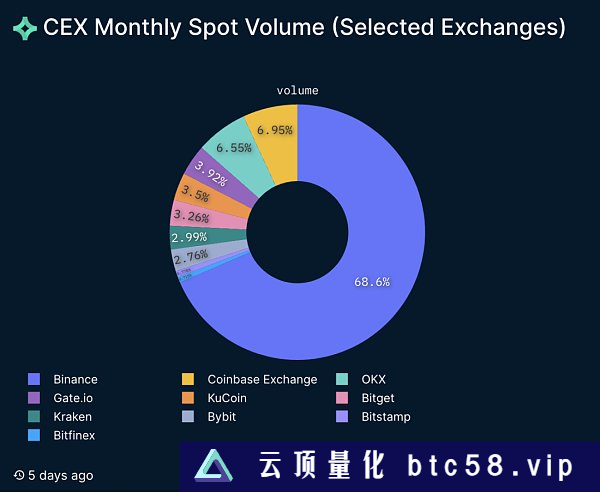 Nansen：详解CEX的格局变化 信任危机与破局之路