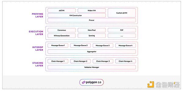 ​Polygon 2.0：一文读懂​Polygon 2.0架构、蓝图和新代币POL