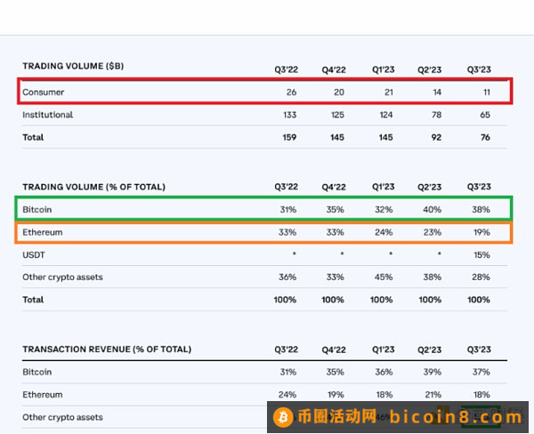 Coinbase Q3财报解读：Coinbase下一个故事应该是什么