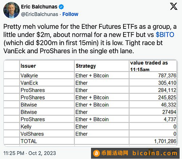 ETH期货ETF交易清淡 对BTC、ETH现货ETF意味着什么