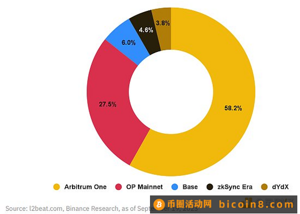 Binance Research：OP Stack生态系统和超级链探索关于Optimism不断增长的 OP Stack 生态系统小结