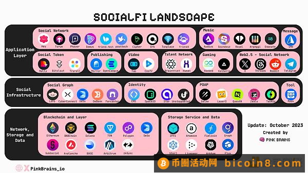 图览当前SocialFi生态格局：SocialFi的黎明？