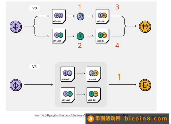 窥探UniswapV4的核心机制