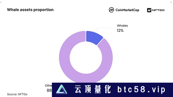 2023年NFT市场分析（下）：巨鲸动态与NFT盈利方法